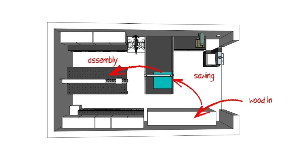 Overhead 3D floor plan showing woodworking shop layout and workflow directions for efficiency.