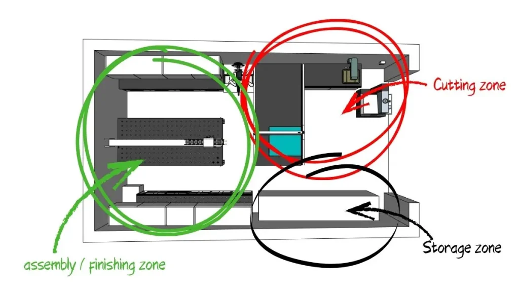 Diagram showing different workflow zones in a woodworking shop layout such as cutting, assembly, and storage.